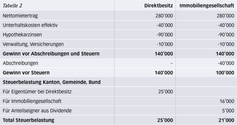 Tabelle 2 Gegenüberstellung Der Besteuerung Von Immobilien Im ...